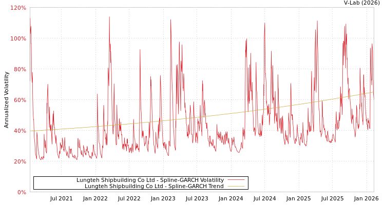 graph of Lungteh Shipbuilding Co Ltd SGARCH