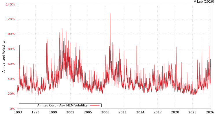 graph of Anritsu Corp AMEM