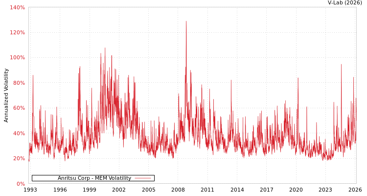 graph of Anritsu Corp MEM