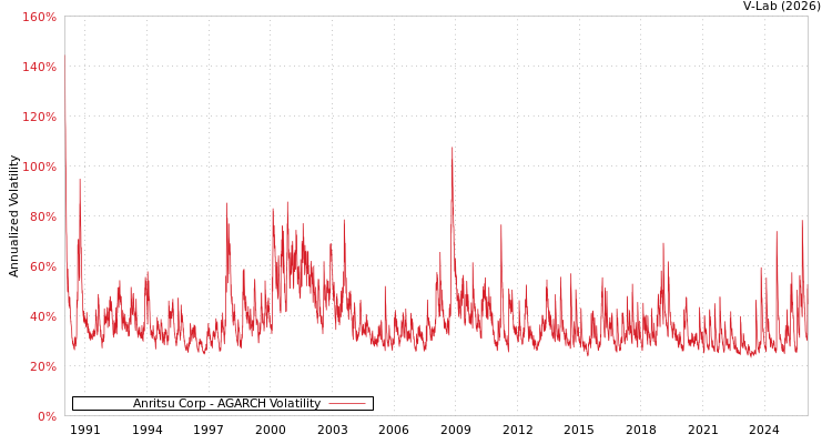 graph of Anritsu Corp AGARCH