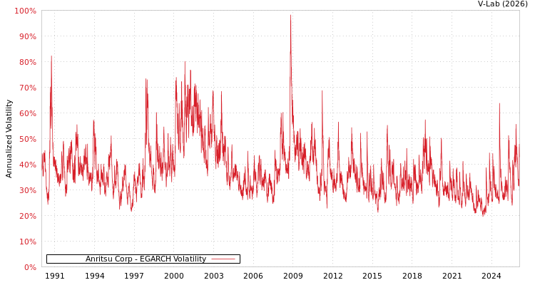 graph of Anritsu Corp EGARCH