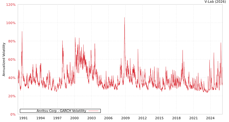 graph of Anritsu Corp GARCH