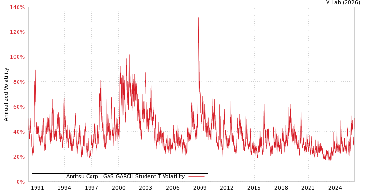 graph of Anritsu Corp GAS-GARCH-T