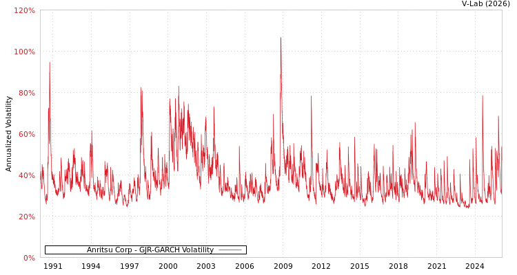 graph of Anritsu Corp GJR-GARCH