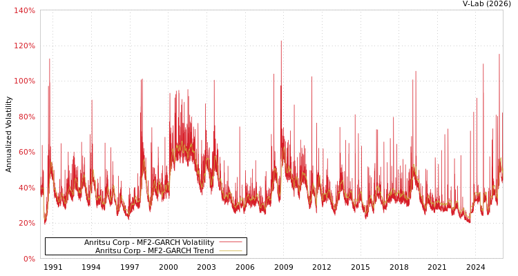 graph of Anritsu Corp MF2-GARCH