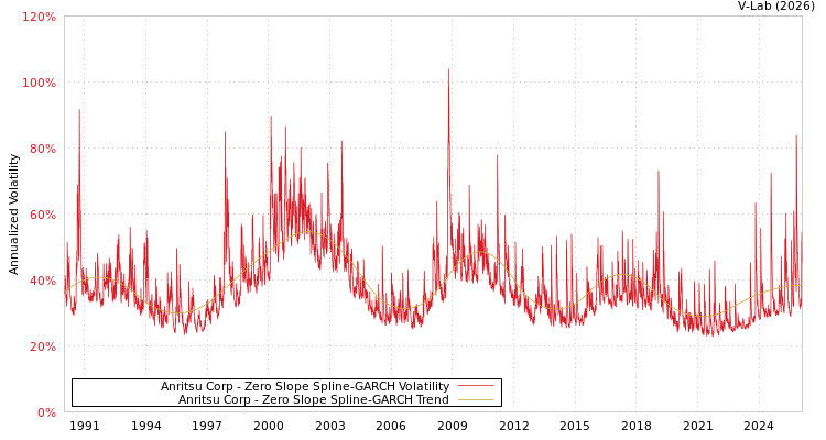 graph of Anritsu Corp S0GARCH