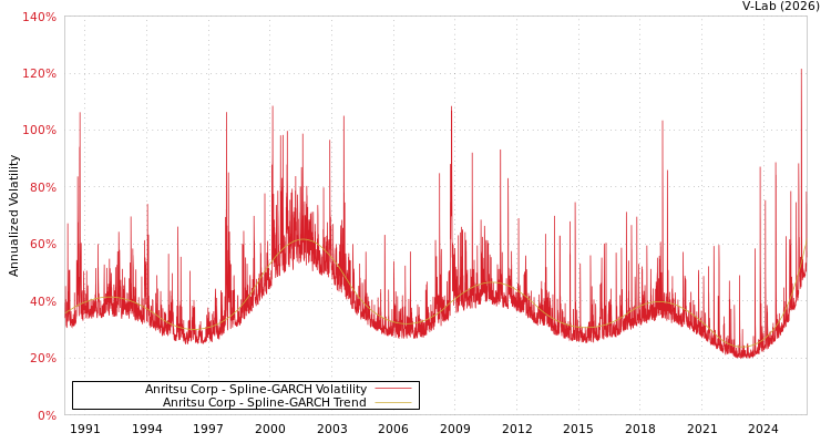 graph of Anritsu Corp SGARCH