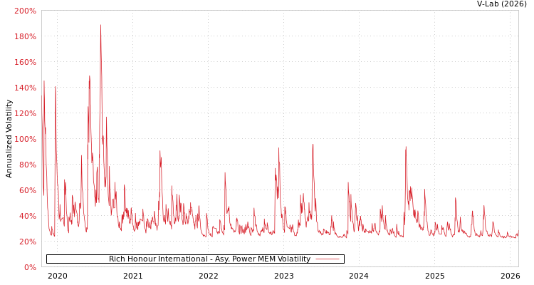 graph of Rich Honour International APMEM