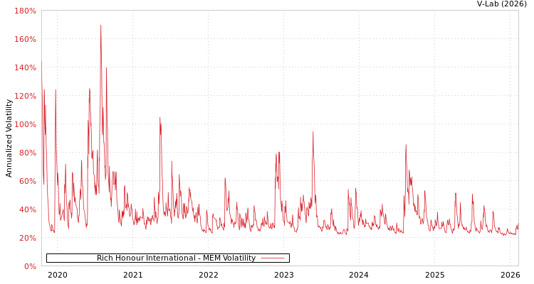 graph of Rich Honour International MEM