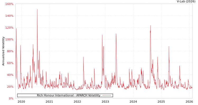 graph of Rich Honour International APARCH