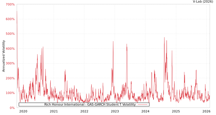graph of Rich Honour International GAS-GARCH-T