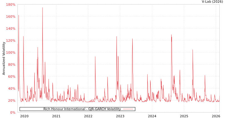 graph of Rich Honour International GJR-GARCH