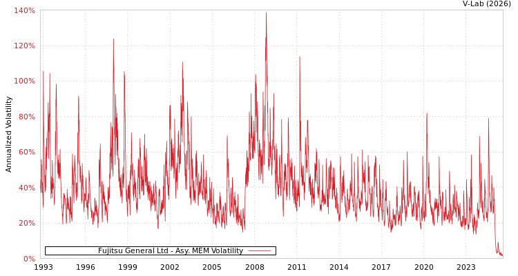 graph of Fujitsu General Ltd AMEM