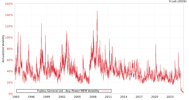 graph of Fujitsu General Ltd APMEM