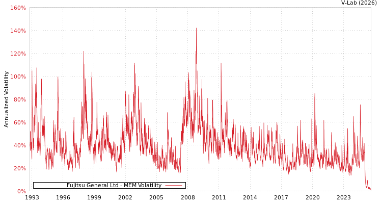 graph of Fujitsu General Ltd MEM