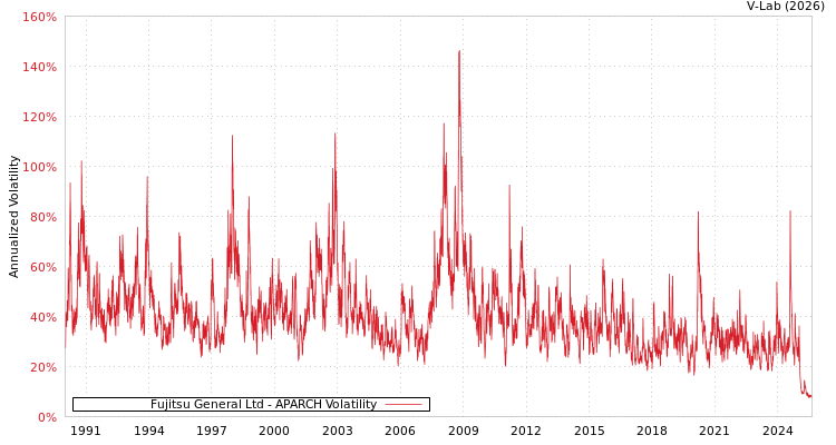 graph of Fujitsu General Ltd APARCH