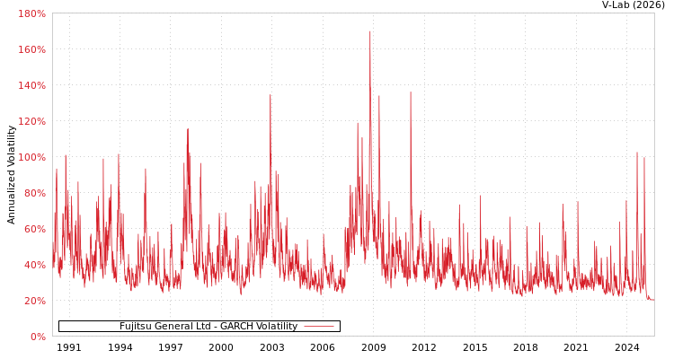 graph of Fujitsu General Ltd GARCH