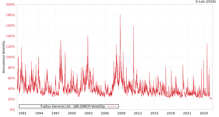 graph of Fujitsu General Ltd GJR-GARCH