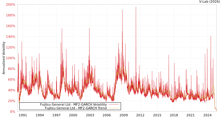 graph of Fujitsu General Ltd MF2-GARCH