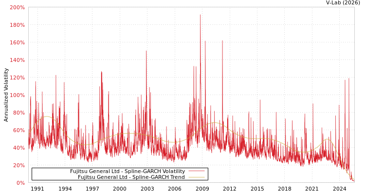 graph of Fujitsu General Ltd SGARCH