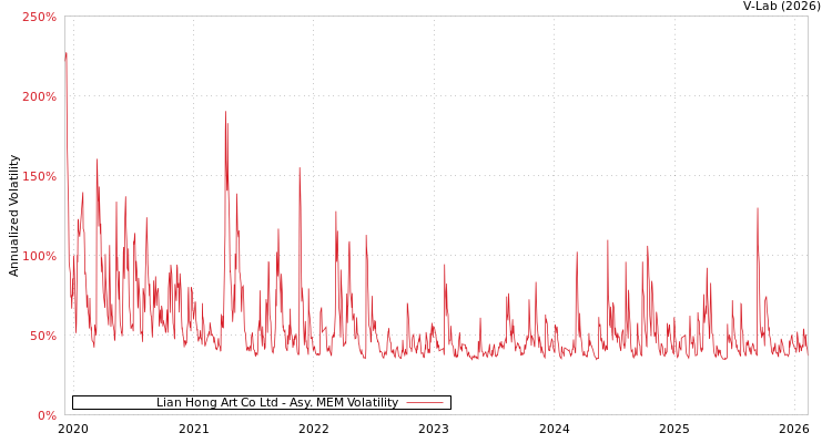 graph of Lian Hong Art Co Ltd AMEM