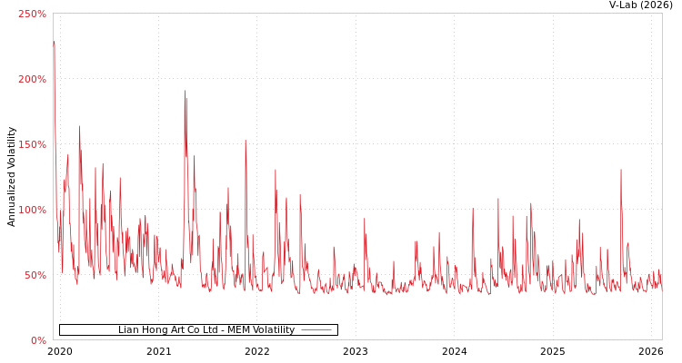 graph of Lian Hong Art Co Ltd MEM