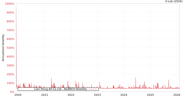 graph of Lian Hong Art Co Ltd AGARCH