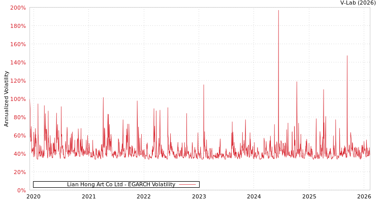 graph of Lian Hong Art Co Ltd EGARCH