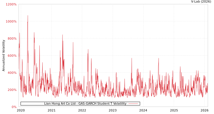 graph of Lian Hong Art Co Ltd GAS-GARCH-T