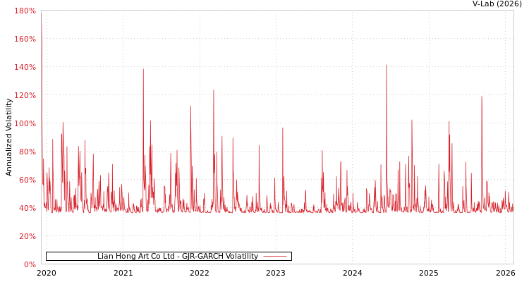 graph of Lian Hong Art Co Ltd GJR-GARCH