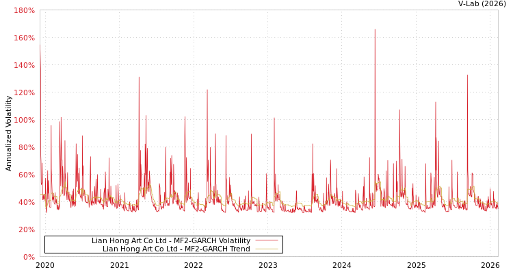 graph of Lian Hong Art Co Ltd MF2-GARCH