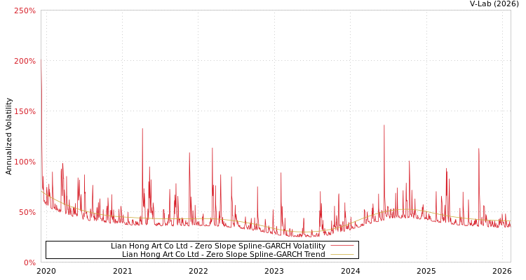 graph of Lian Hong Art Co Ltd S0GARCH