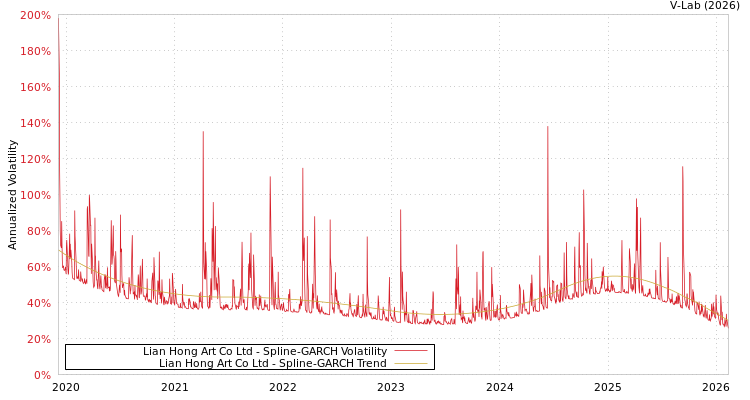 graph of Lian Hong Art Co Ltd SGARCH