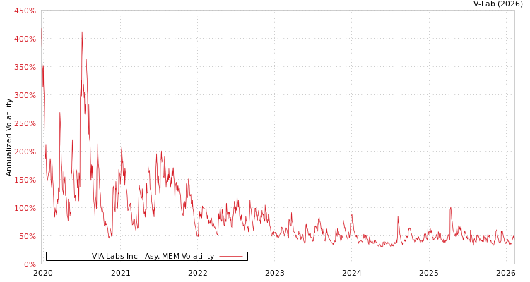 graph of VIA Labs Inc AMEM