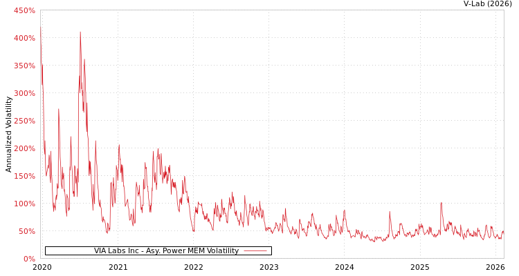 graph of VIA Labs Inc APMEM