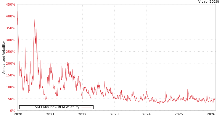 graph of VIA Labs Inc MEM