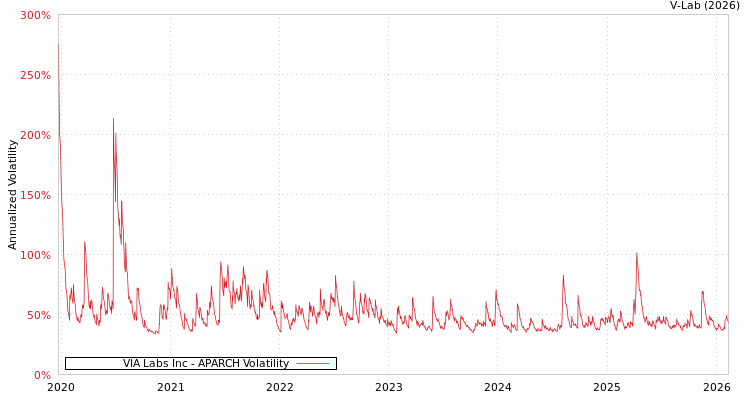 graph of VIA Labs Inc APARCH
