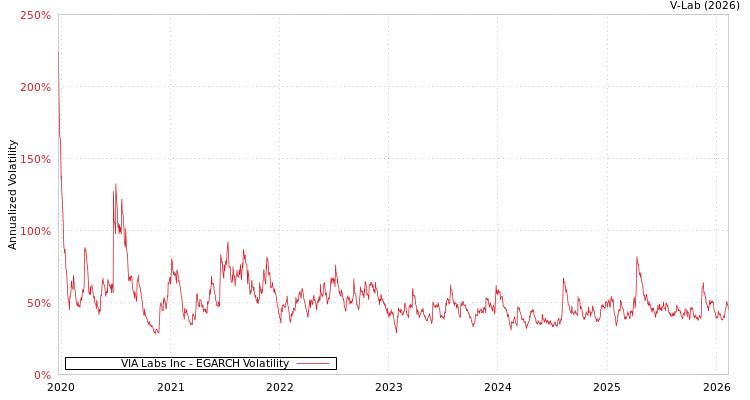 graph of VIA Labs Inc EGARCH
