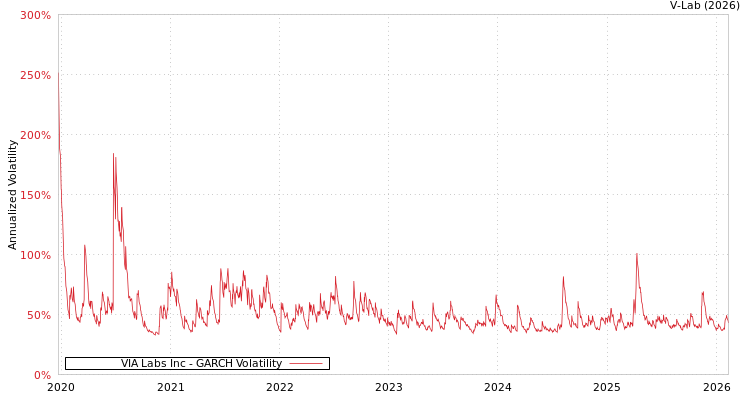 graph of VIA Labs Inc GARCH