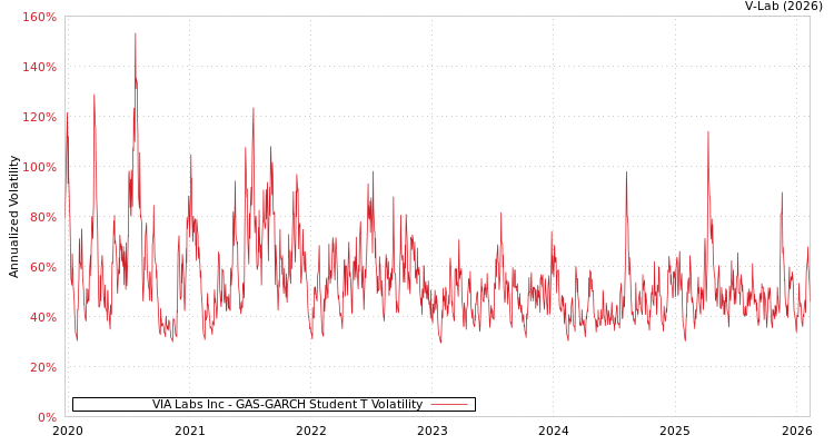 graph of VIA Labs Inc GAS-GARCH-T