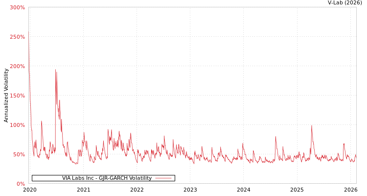 graph of VIA Labs Inc GJR-GARCH