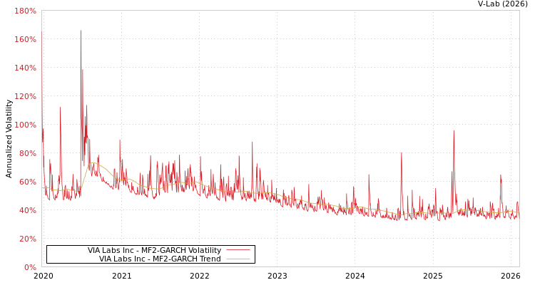 graph of VIA Labs Inc MF2-GARCH