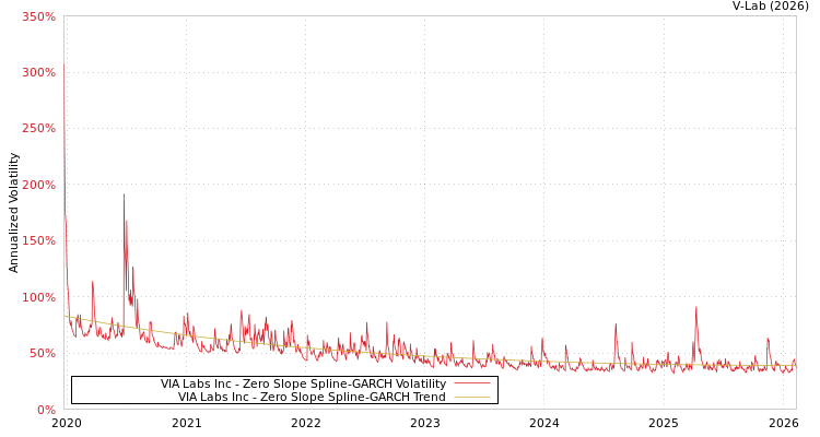 graph of VIA Labs Inc S0GARCH