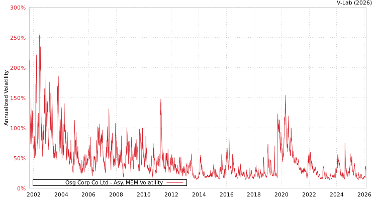 graph of Osg Corp Co Ltd AMEM