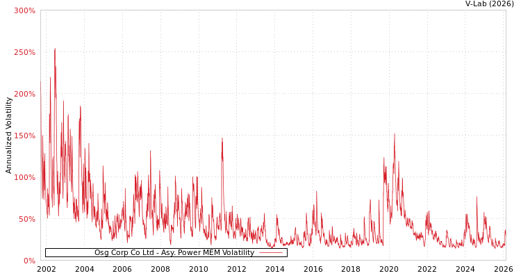 graph of Osg Corp Co Ltd APMEM