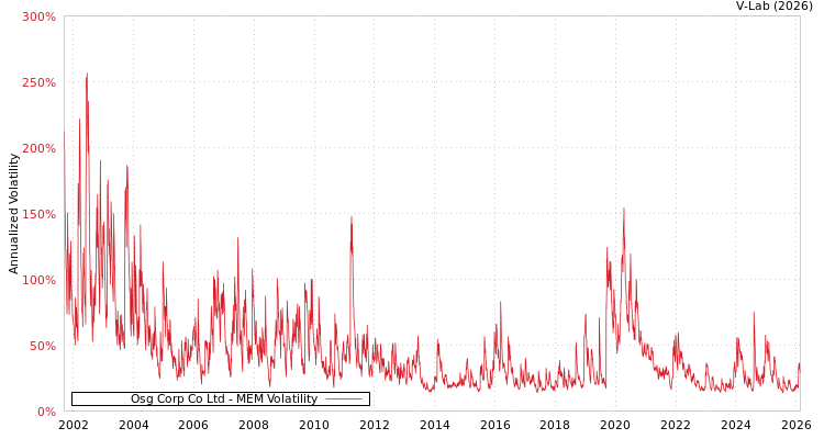 graph of Osg Corp Co Ltd MEM