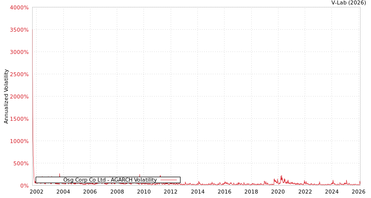 graph of Osg Corp Co Ltd AGARCH