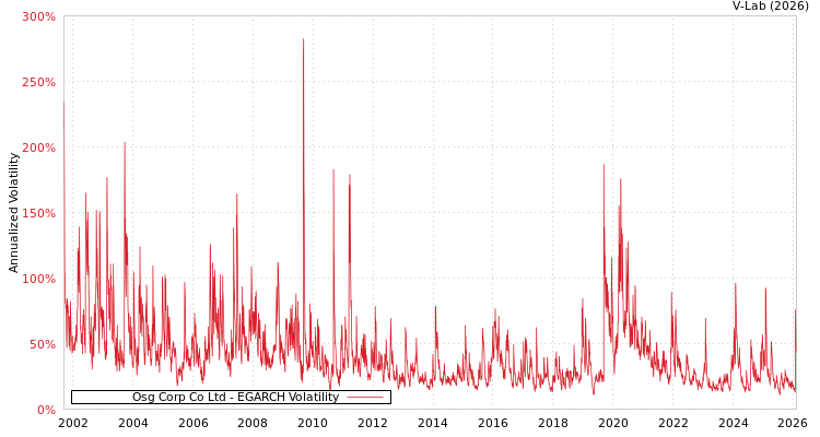 graph of Osg Corp Co Ltd EGARCH