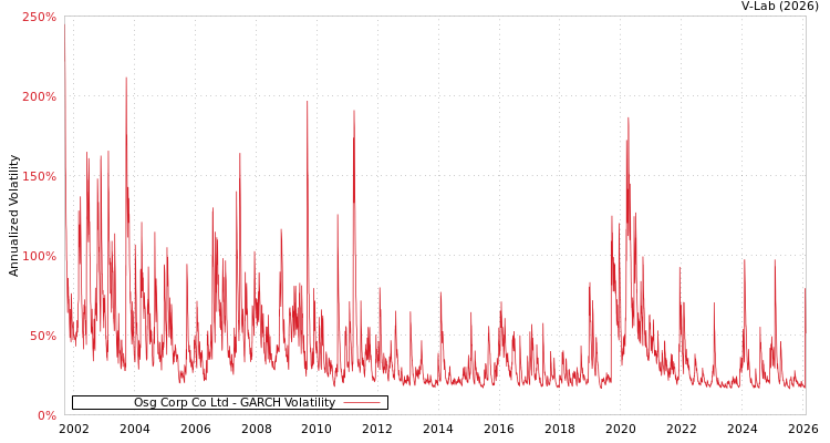 graph of Osg Corp Co Ltd GARCH
