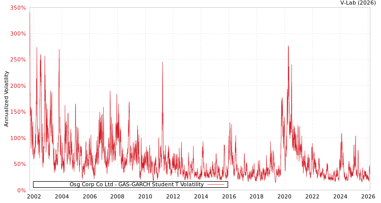graph of Osg Corp Co Ltd GAS-GARCH-T